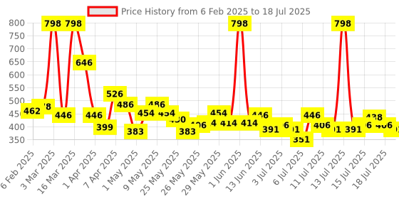 myntra.com Himalaya Set Of 2 Aloe & Cucumber Refreshing Body Lotion - 400ml Each himalaya Price History Graph from 6 Feb 2025 to 16 Jul 2025