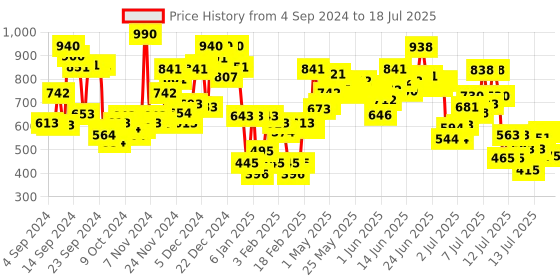 myntra.com Himalaya Set of 2 Anti-Pimple Purifying Neem Face Wash with Turmeric - 400 ml each himalaya Price History Graph from 1 Sep 2024 to 15 Jul 2025