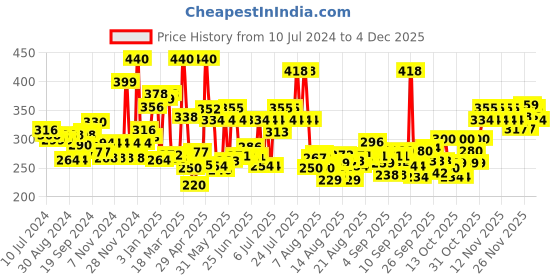 myntra.com Himalaya Set of 2 Brightening Vitamin C Blueberry Face Wash For Youthful Skin- 100ml Each himalaya Price History Graph from 10 Jul 2024 to 4 Dec 2025