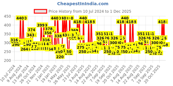 myntra.com Himalaya Set of 2 Brightening Vitamin C Orange Face Wash For Youthful Skin- 100ml Each himalaya Price History Graph from 10 Jul 2024 to 30 Nov 2025