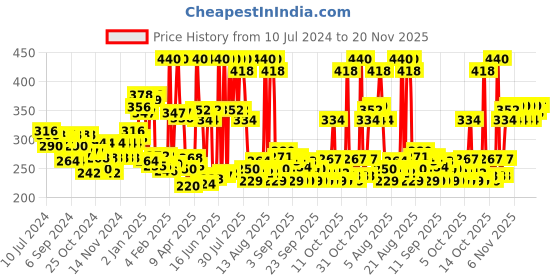 myntra.com Himalaya Set of 2 Brightening Vitamin C Strawberry Face Wash For Youthful Skin- 100ml Each himalaya Price History Graph from 10 Jul 2024 to 20 Nov 2025