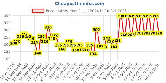 myntra.com Himalaya Set of 2 Cherry Shine Lip Care For Glossy Soft & Nourished Lips - 4.5g each himalaya Price History Graph from 11 Jul 2024 to 17 Oct 2025