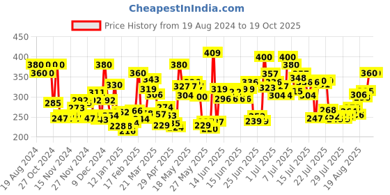 myntra.com Himalaya Set of 2 Face Wash & Face Scrub Set himalaya Price History Graph from 19 Aug 2024 to 18 Oct 2025