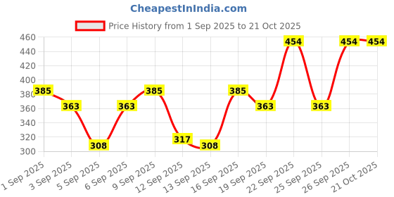 myntra.com Himalaya Set of 2 Face Wash & Face Scrub Set himalaya Price History Graph from 1 Sep 2025 to 21 Oct 2025