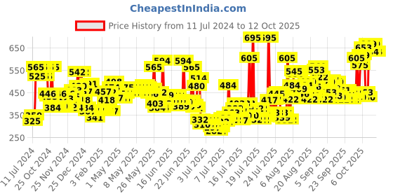 myntra.com Himalaya Set of 2 Facewash - Purifying Neem & Tan Removal Orange himalaya Price History Graph from 11 Jul 2024 to 12 Oct 2025