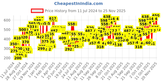 myntra.com Himalaya Set of 2 Moisturizing Aloe Vera Face Wash - 200 ml Each himalaya Price History Graph from 11 Jul 2024 to 25 Nov 2025