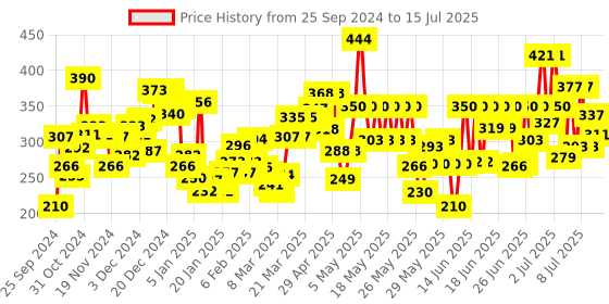 myntra.com Himalaya Set Of 2 Oil Clear Lemon Face Wash with Honey - 100ml & 150ml himalaya Price History Graph from 25 Sep 2024 to 15 Jul 2025