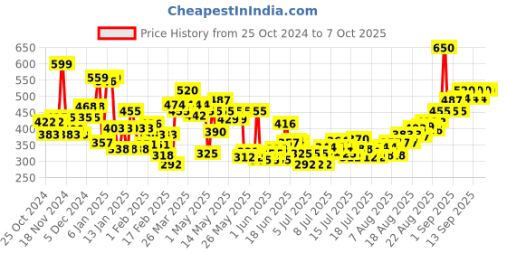 myntra.com Himalaya Set of 2 Oil Clear Lemon Face Wash with Honey - 200 ml each himalaya Price History Graph from 25 Oct 2024 to 7 Oct 2025