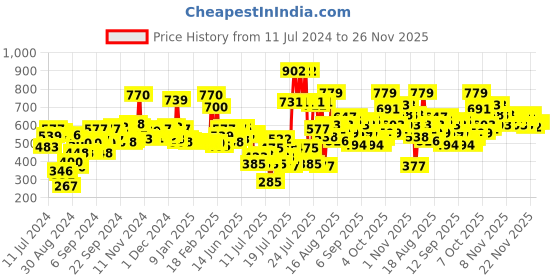 myntra.com Himalaya Set of 2 Purifying Neem Face Wash 300ml himalaya Price History Graph from 11 Jul 2024 to 24 Nov 2025