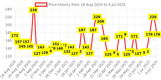 myntra.com Himalaya Set of 2 Refreshing Cleansing Milk with Lemon & Mint Extracts - 100ml Each himalaya Price History Graph from 18 Aug 2024 to 4 Jul 2025