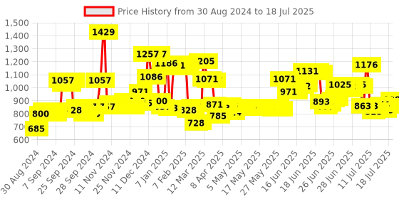 myntra.com Himalaya Set Of 2 Shampoo - Anti-Hair Fall & Anti-Dandruff Tea Tree - 650ml Each himalaya Price History Graph from 30 Aug 2024 to 15 Jul 2025