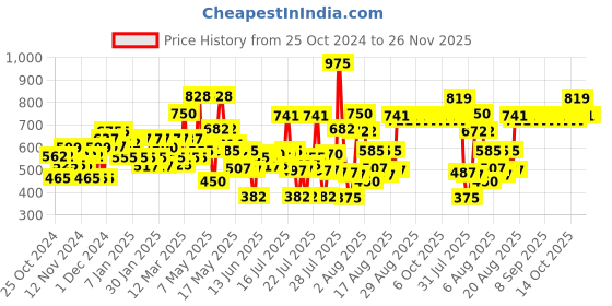 myntra.com Himalaya Set Of 3 Moisturizing Aloe Vera Face Wash With Natural Vitamin E - 200ml Each himalaya Price History Graph from 25 Oct 2024 to 25 Nov 2025