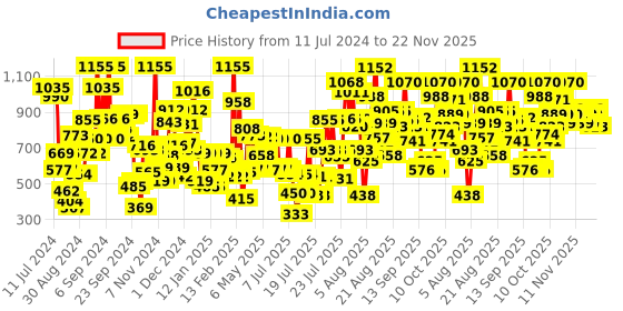 myntra.com Himalaya Set of 3 Purifying Neem Face Wash 300ml himalaya Price History Graph from 11 Jul 2024 to 22 Nov 2025