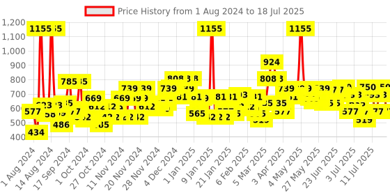 myntra.com Himalaya Set of 3 Purifying Neem Face Wash to Prevent Pimples - 300 ml Each himalaya Price History Graph from 31 Jul 2024 to 16 Jul 2025