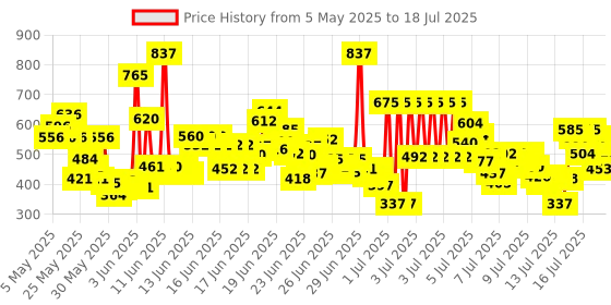 myntra.com Himalaya Set of 3 Purifying Neem Face Wash with Neem & Turmeric - 150ml each himalaya Price History Graph from 3 Apr 2025 to 15 Jul 2025