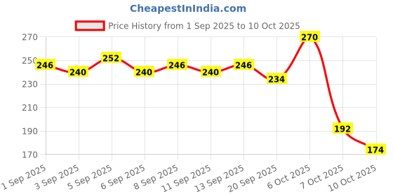 myntra.com Himalaya Set of 4 Extra Moisturizing Baby Soap with Olive Oil & Aloevera - 125 g each himalaya Price History Graph from 1 Sep 2025 to 4 Oct 2025