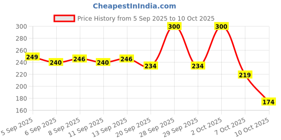 myntra.com Himalaya Set of 4 Gentle Baby Soap with Olive & Almond Oil - 125 g each himalaya Price History Graph from 5 Sep 2025 to 10 Oct 2025