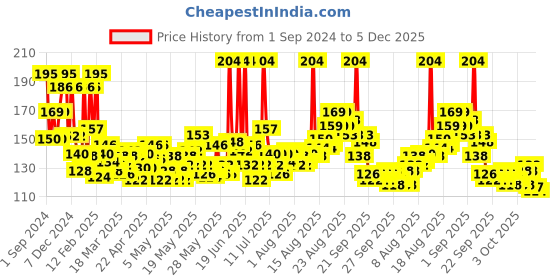 myntra.com Himalaya Set of 4 Gentle Baby Soaps with Olive Oil & Almond Oil for Normal Skin-75 g Each himalaya Price History Graph from 1 Sep 2024 to 5 Dec 2025