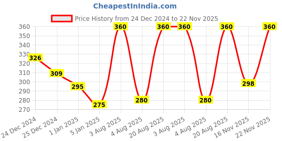 myntra.com Himalaya Set Of 4 Moisturizing Aloe Vera Face Gel - 100ml Each himalaya Price History Graph from 24 Dec 2024 to 22 Nov 2025