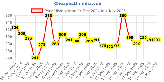 myntra.com Himalaya Set Of 4 Natural Glow Kesar Face Gel For Moisturisation & Nourishment- 100ml Each himalaya Price History Graph from 24 Dec 2024 to 2 Nov 2025