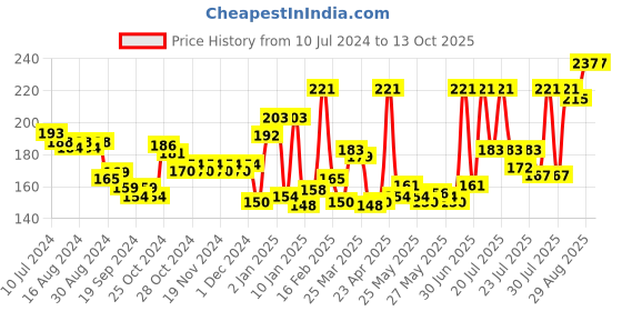 myntra.com Himalaya Set of 4 Neem & Turmeric Soap - 125g each himalaya Price History Graph from 10 Jul 2024 to 12 Oct 2025
