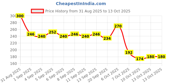 myntra.com Himalaya Set of 4 Nourishing Baby Soap with Honey & Milk - 125 g each himalaya Price History Graph from 31 Aug 2025 to 13 Oct 2025