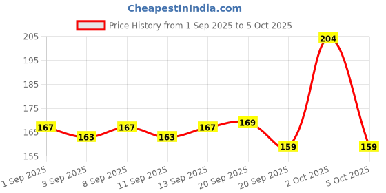 myntra.com Himalaya Set of 4 Nourishing Baby Soap with Honey & Milk - 75 g each himalaya Price History Graph from 1 Sep 2025 to 5 Oct 2025