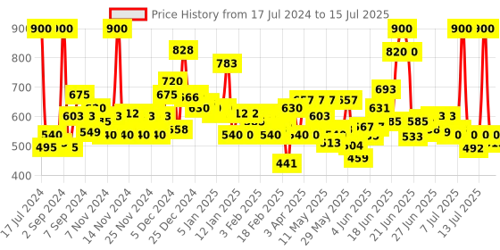 myntra.com Himalaya Set of 4 Purifying Neem Face Wash to Prevent Pimple - 150 ml each himalaya Price History Graph from 17 Jul 2024 to 15 Jul 2025