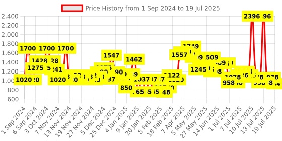 myntra.com Himalaya Set of 4 Purifying Neem Face Wash with Neem & Turmeric - 400ml each himalaya Price History Graph from 1 Sep 2024 to 15 Jul 2025
