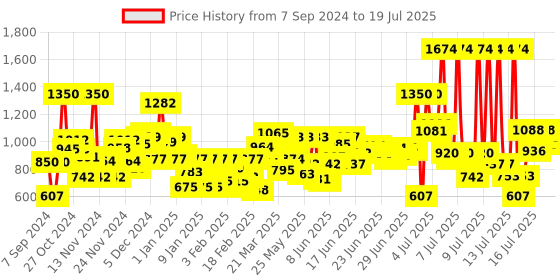 myntra.com Himalaya Set of 6 Purifying Neem Face Wash with Neem & Turmeric - 150ml each himalaya Price History Graph from 2 Sep 2024 to 15 Jul 2025