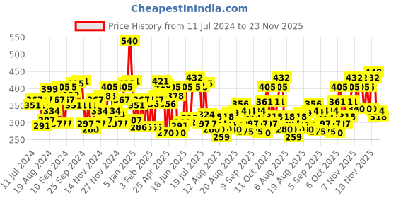 myntra.com Himalaya Set of Anti-Wrinkle Cream & Revitalizing Night Cream himalaya Price History Graph from 11 Jul 2024 to 23 Nov 2025