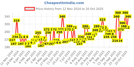 myntra.com Himalaya Set of Black Kajal & Tan Removal Orange Face Scrub himalaya Price History Graph from 12 Nov 2024 to 20 Oct 2025