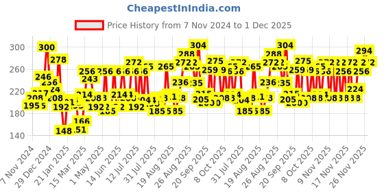 myntra.com Himalaya Set of Black Kajal & Tan Removal Orange Peel-Off Mask himalaya Price History Graph from 7 Nov 2024 to 1 Dec 2025