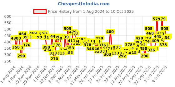 myntra.com Himalaya Set of Face Wash and Peel-off Mask himalaya Price History Graph from 1 Aug 2024 to 10 Oct 2025