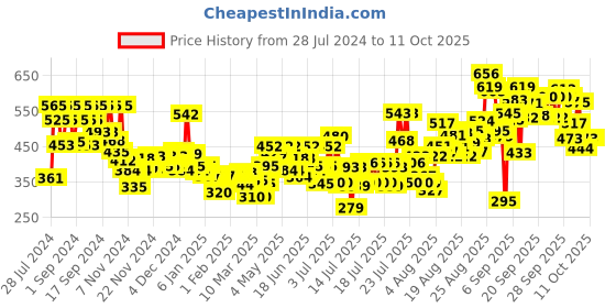 myntra.com Himalaya Set of Orange Peel-off Mask and Neem Face Wash himalaya Price History Graph from 28 Jul 2024 to 11 Oct 2025
