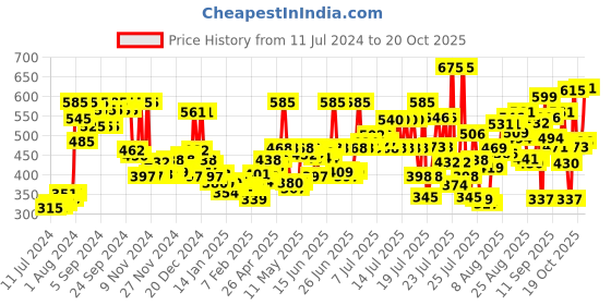 myntra.com Himalaya Set of Purifying Neem Face Wash & Tan Removal Orange Face Scrub himalaya Price History Graph from 11 Jul 2024 to 19 Oct 2025