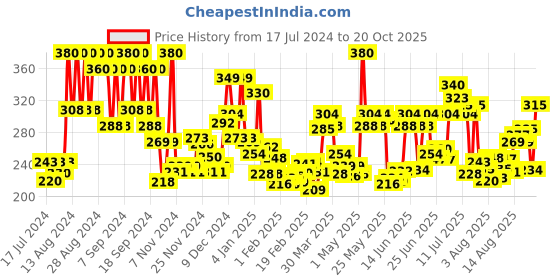 myntra.com Himalaya Set of Tan Removal Orange Face Scrub & Peel-Off Mask himalaya Price History Graph from 17 Jul 2024 to 20 Oct 2025