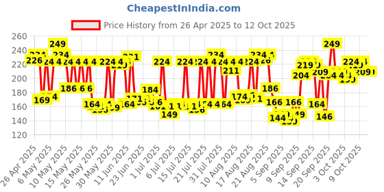 myntra.com Himalaya SunProtect+ Ultra-Light Sunscreen Cream with SPF50 PA ++++ & No White Cast - 30g himalaya Price History Graph from 26 Apr 2025 to 12 Oct 2025