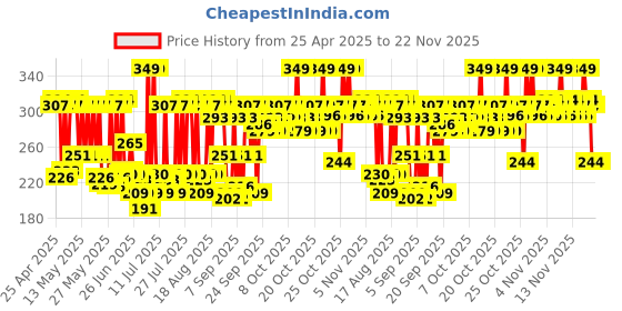 myntra.com Himalaya Sunprotect + Ultra-Light Sunscreen Cream with SPF50 PA ++++ & No White Cast - 50g himalaya Price History Graph from 25 Apr 2025 to 21 Nov 2025