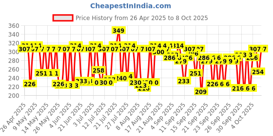 myntra.com Himalaya SunProtect+ Ultra-Light Tint Sunscreen Cream with SPF50 & No White Cast - 50g himalaya Price History Graph from 26 Apr 2025 to 7 Oct 2025