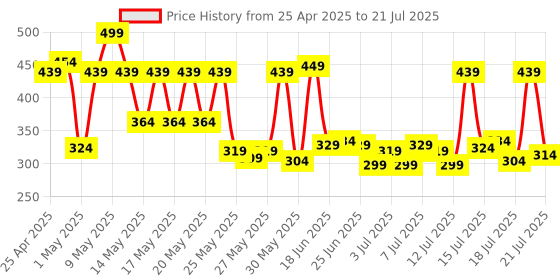 myntra.com Himalaya SunProtect+ UltraLight Sunscreen Lotion with SPF50 PA++++ & No White Cast - 100ml himalaya Price History Graph from 25 Apr 2025 to 18 Jul 2025