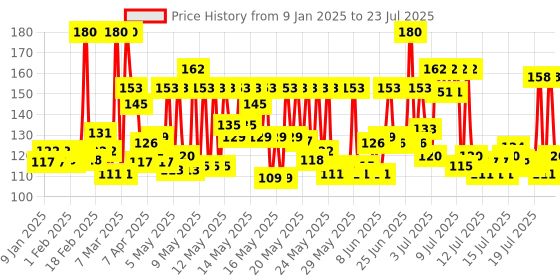 myntra.com Himalaya Tan Removal Orange Peel-Off Mask 100 g himalaya Price History Graph from 27 Nov 2024 to 15 Jul 2025
