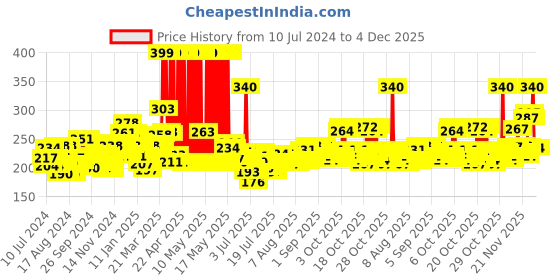 myntra.com Himalaya Unisex Aloe & Cucumber Refreshing Body Lotion 400ml himalaya Price History Graph from 10 Jul 2024 to 4 Dec 2025