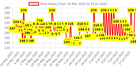 myntra.com Himalaya Unisex Anti-Wrinkle Cream 50 g himalaya Price History Graph from 21 Feb 2025 to 15 Jul 2025