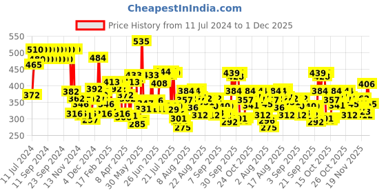 myntra.com Himalaya Unisex Anti-Wrinkle Cream & Fairness Kesar Face Wash Set himalaya Price History Graph from 11 Jul 2024 to 28 Nov 2025