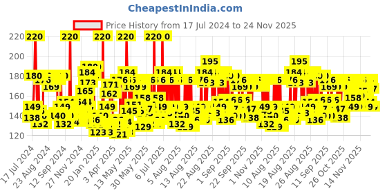 myntra.com Himalaya Unisex Cinnabloc Protective SPF 15 Sunscreen Lotion 100 ml himalaya Price History Graph from 17 Jul 2024 to 24 Nov 2025