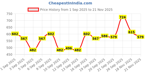myntra.com Himalaya Unisex Face Wash & Face Scrub Set himalaya Price History Graph from 1 Sep 2025 to 21 Nov 2025