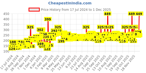 myntra.com Himalaya Unisex Oil Clear Lemon Face Wash 200 ml himalaya Price History Graph from 17 Jul 2024 to 30 Nov 2025