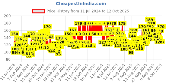 myntra.com Himalaya Unisex Oil Clear Lemon Foaming Face Wash 100 ml himalaya Price History Graph from 11 Jul 2024 to 12 Oct 2025