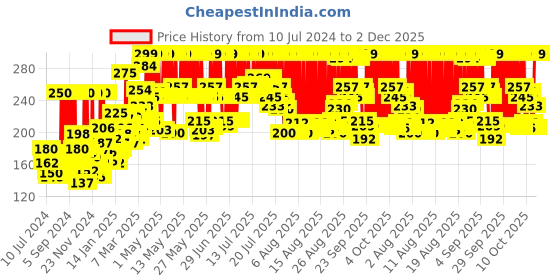 myntra.com Himalaya Unisex Purifying Neem Foaming Face Wash 150 ml himalaya Price History Graph from 10 Jul 2024 to 1 Dec 2025
